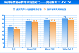 全新奥迪TT深度测试