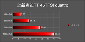 全新奥迪TT深度测试