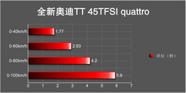 全新奥迪TT深度测试