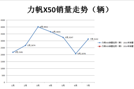 力帆2015年7月销量配图