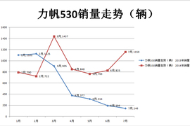 力帆2015年7月销量配图