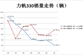力帆2015年7月销量配图