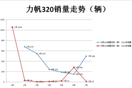 力帆2015年7月销量配图