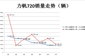 力帆2015年7月销量配图