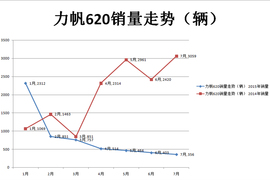 力帆2015年7月销量配图