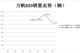 力帆2015年7月销量配图