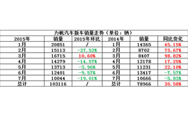 力帆2015年7月销量配图
