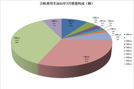 力帆2015年7月销量配图