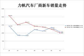 力帆2015年7月销量配图