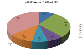 力帆2015年7月销量配图