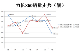 力帆2015年7月销量配图