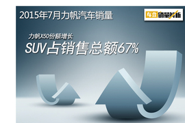 力帆2015年7月销量配图