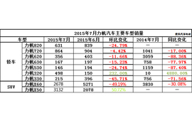 力帆2015年7月销量配图