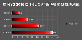 测试瑞风S2