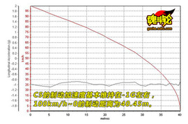 2010款雪铁龙C5深度测试