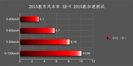 测试东风本田XR-V