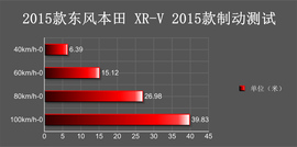 测试东风本田XR-V