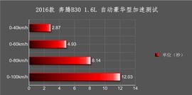 一汽奔腾B30自动豪华型试驾体验
