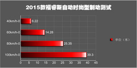 福特福睿斯性能测试