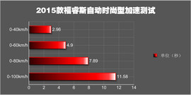 福特福睿斯性能测试