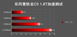 测东风雪铁龙C5