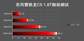 测东风雪铁龙C5