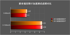 2015款福特福克斯ST深度测试