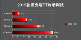 2015款福特福克斯ST深度测试