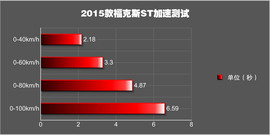 2015款福特福克斯ST深度测试
