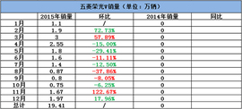 上汽通用五菱2015年度销量分析