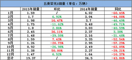 上汽通用五菱2015年度销量分析