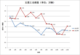 上汽通用五菱2015年度销量分析