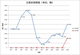 上汽通用五菱2015年度销量分析