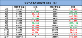 上汽通用五菱2015年度销量分析