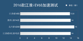 测试江淮iev6S