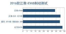 测试江淮iev6S