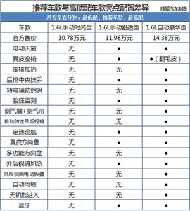 2016款一汽-大众新宝来全系导购