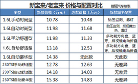 2016款一汽-大众新宝来全系导购