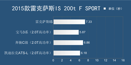 2015款雷克萨斯IS