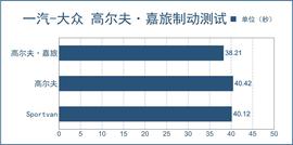 2016款高尔夫嘉旅深度测试