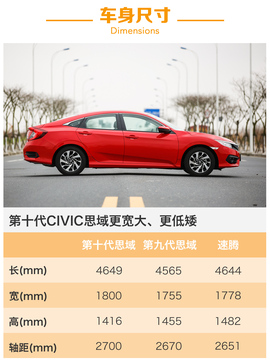 2016款东风本田第十代思域试驾图解