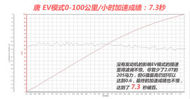 深度测试比亚迪唐