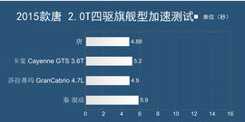 深度测试比亚迪唐