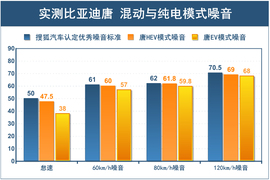 深度测试比亚迪唐