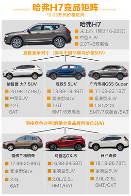 试驾哈弗H7