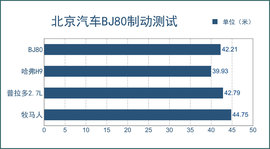 抢先评测北京汽车BJ80