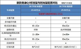 标配丰富性价比如何?新款奥迪Q3全系导购