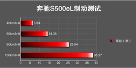 奔驰S500eL深度测试