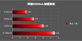 奔驰S500eL深度测试
