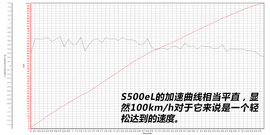 奔驰S500eL深度测试